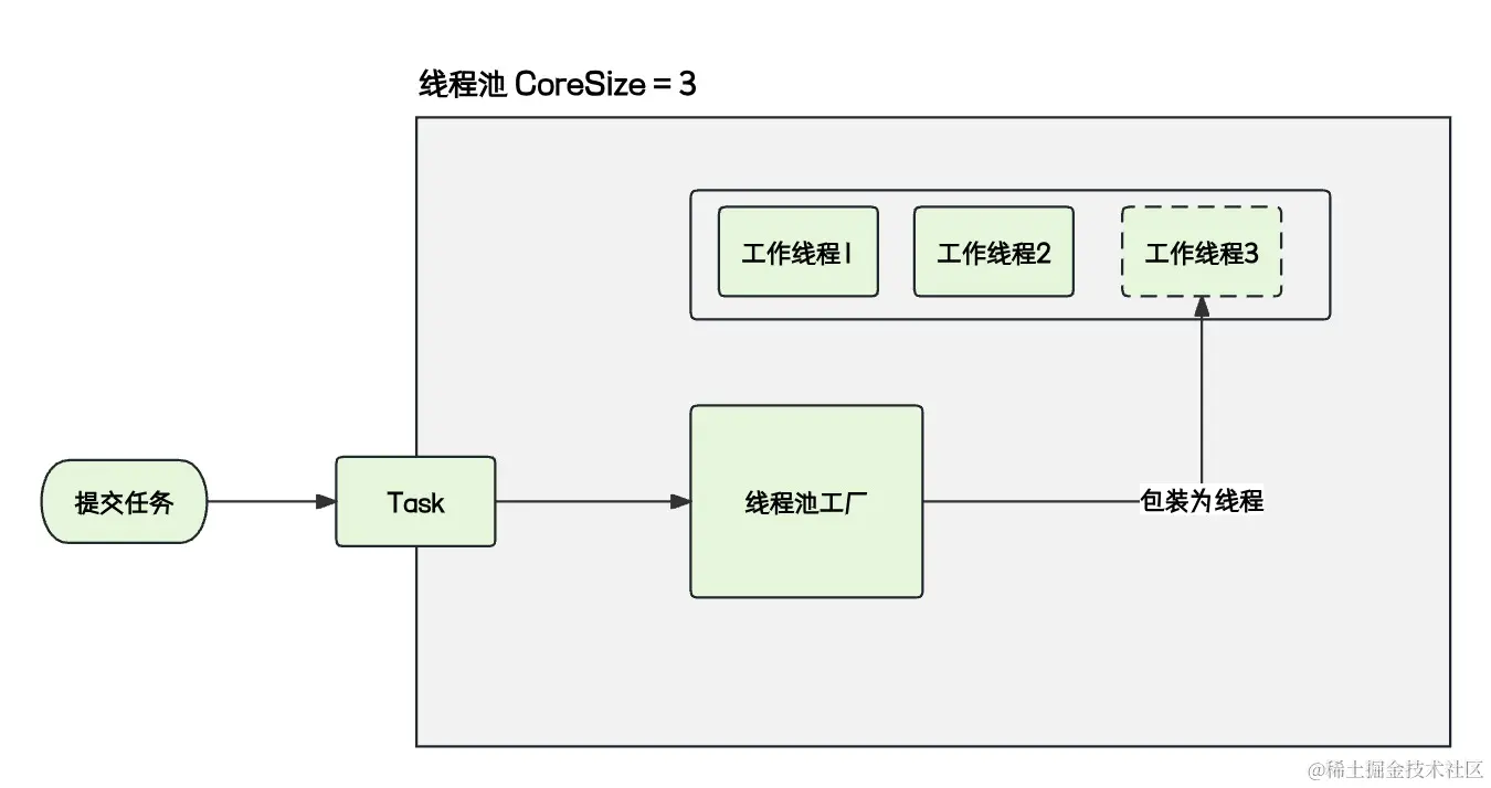线程工厂的工作流程.png