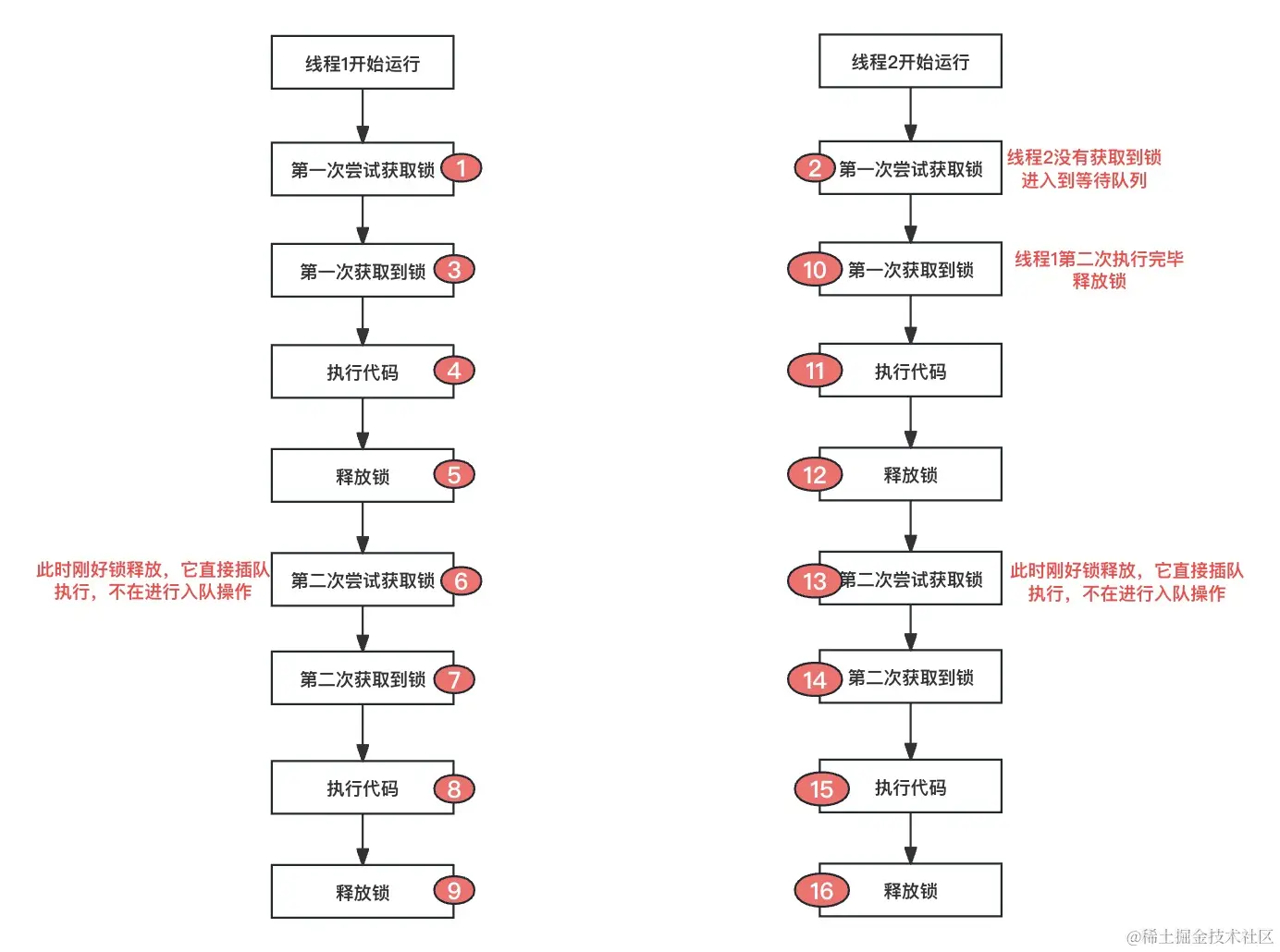 非公平锁代码逻辑.png