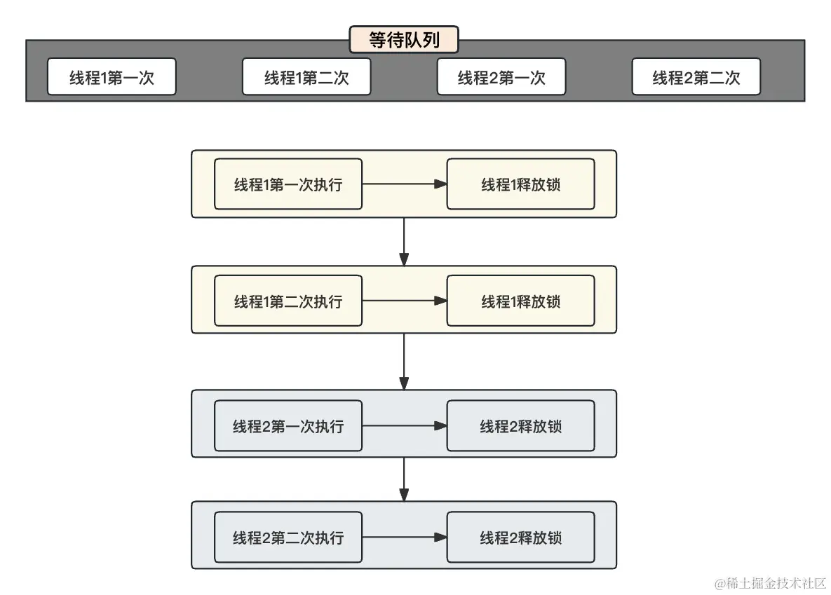 非公平锁结果.png