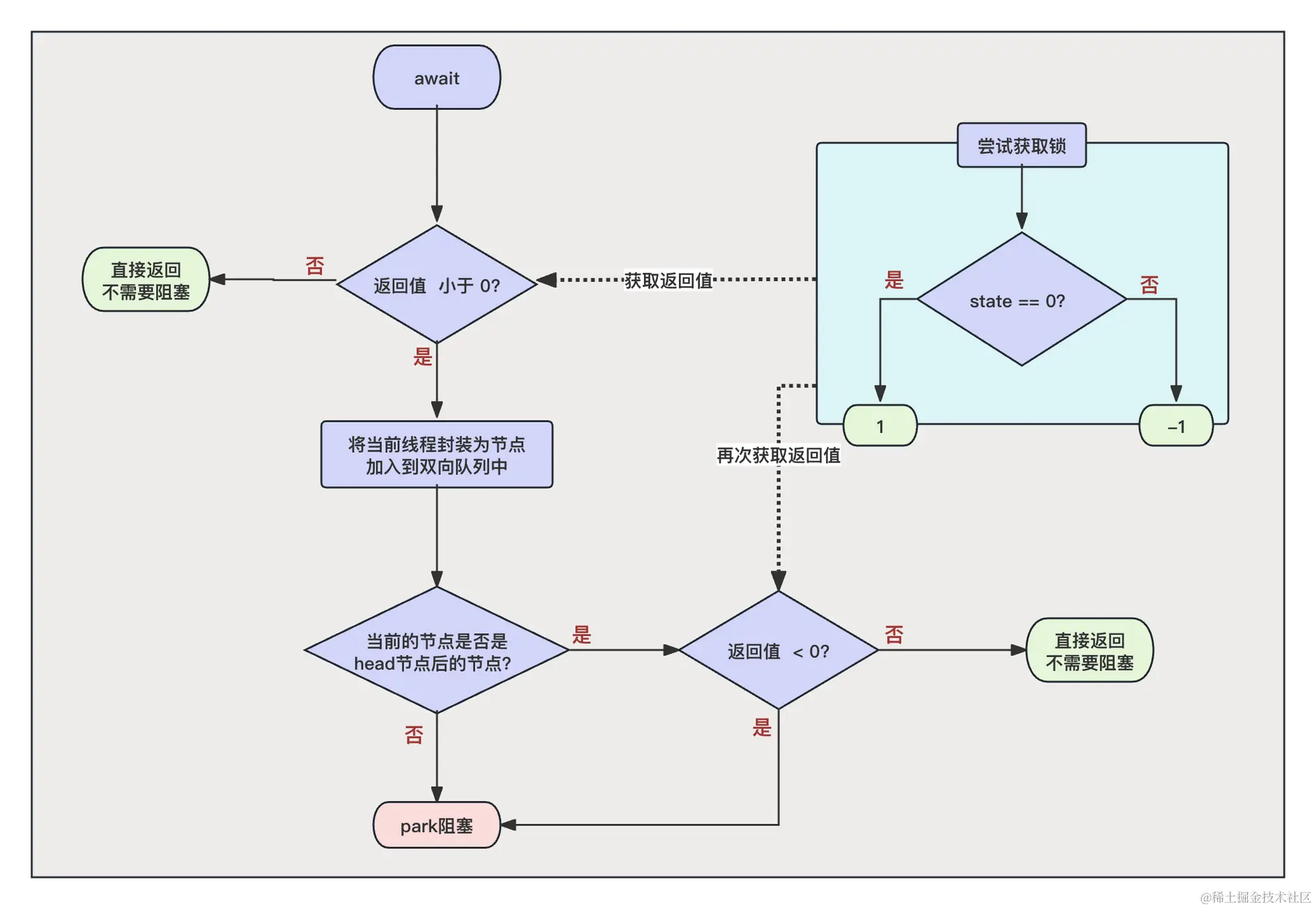 AQS应用之CountDownLatch的阻塞.png