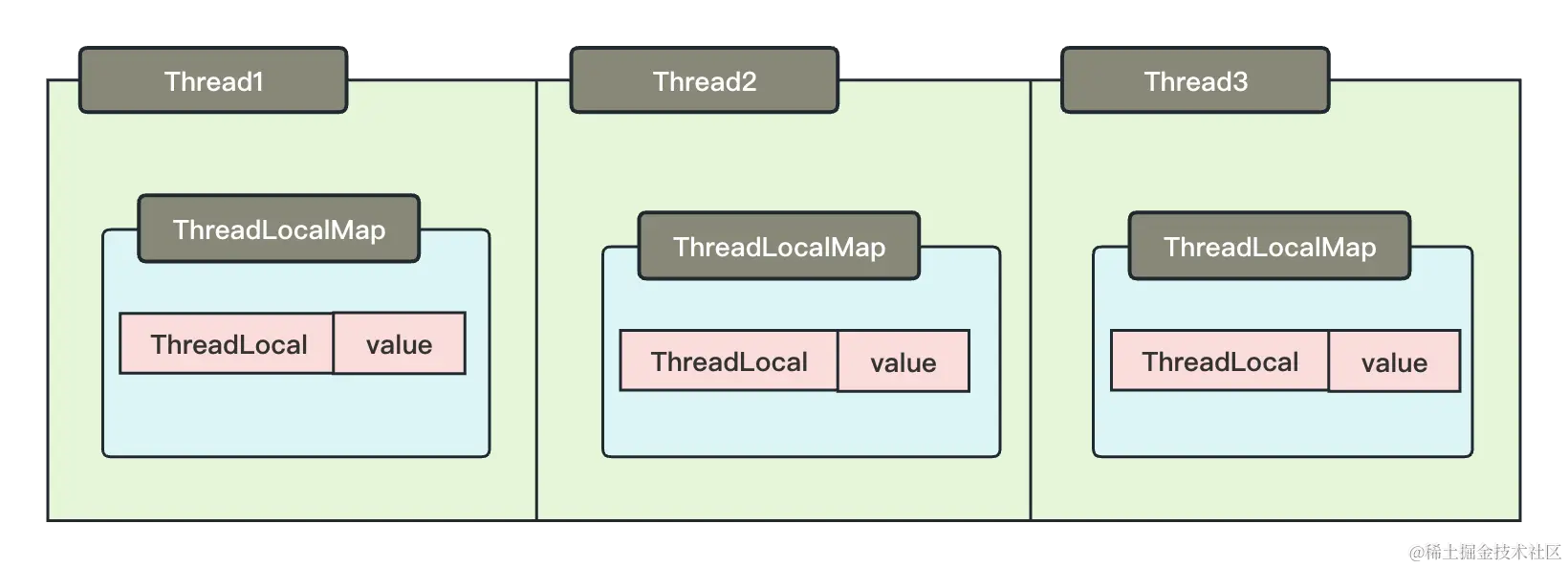 ThreadLocal线程隔离.png