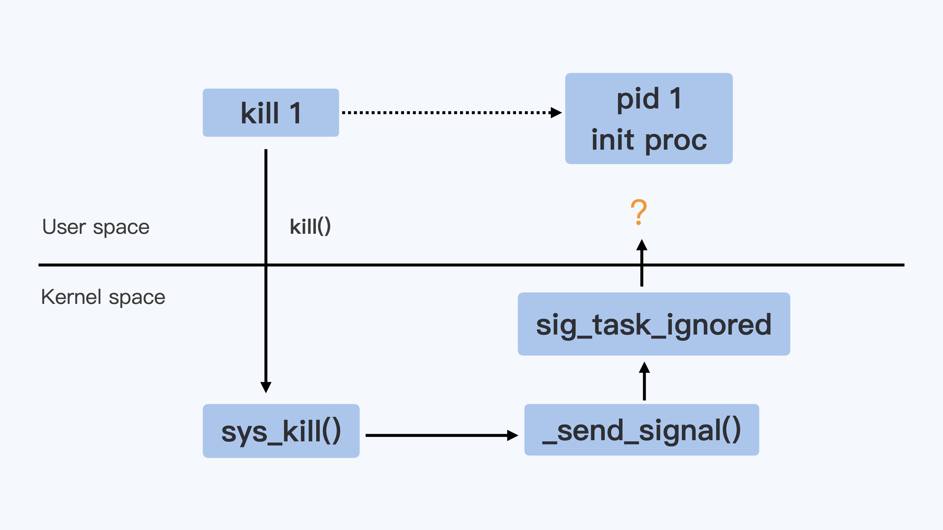 sig_task_ignored