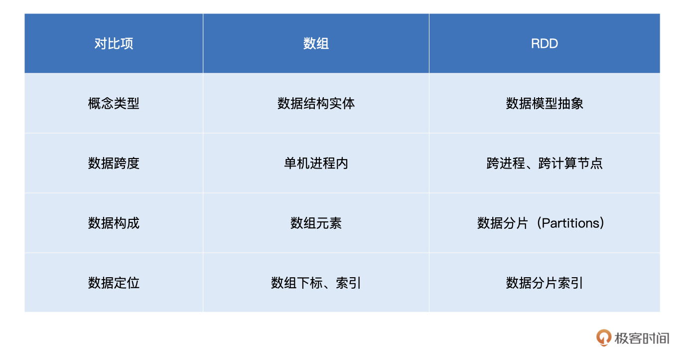 RDD与数组的对比