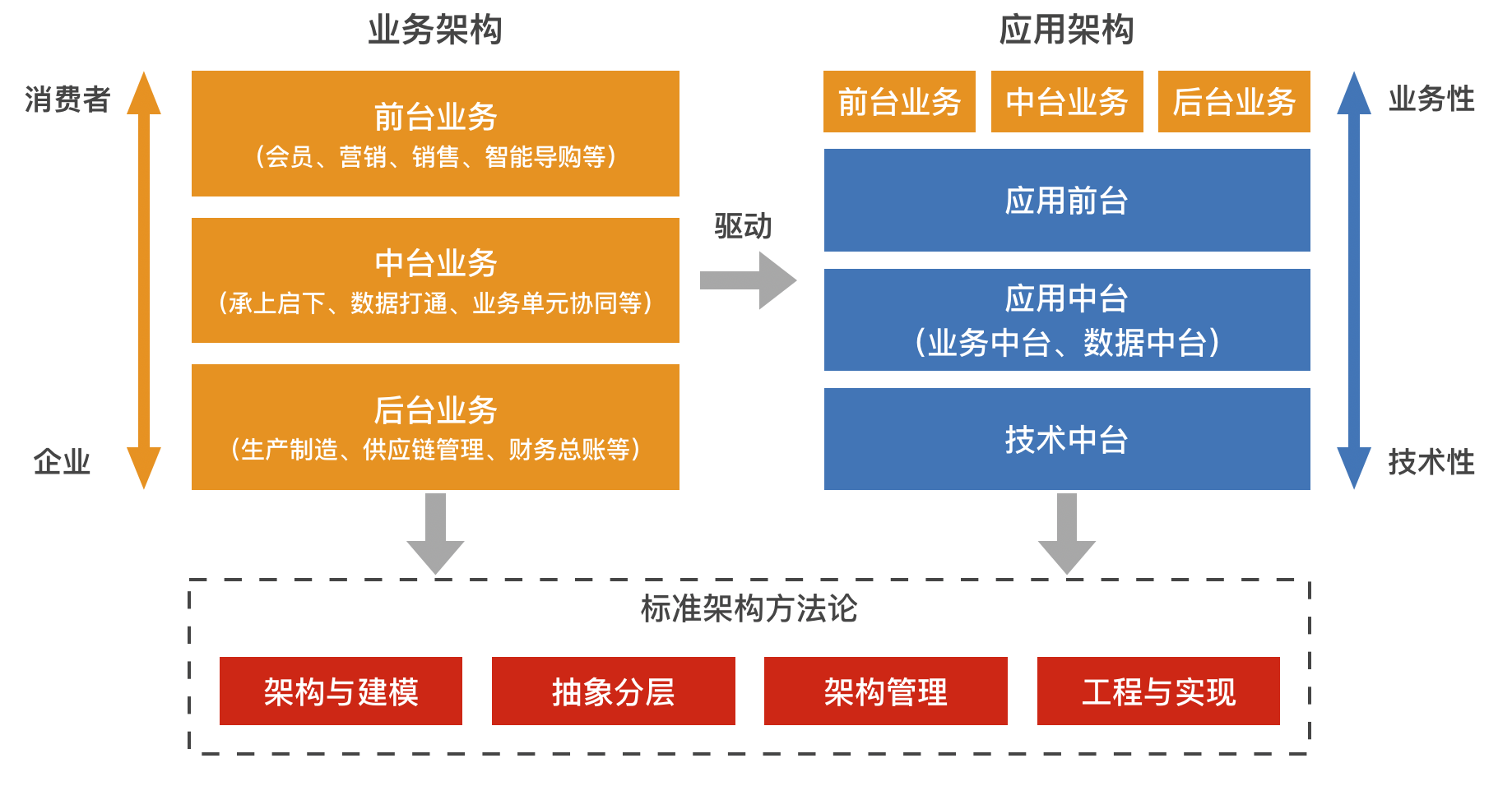 中台思考:中台建设的基础