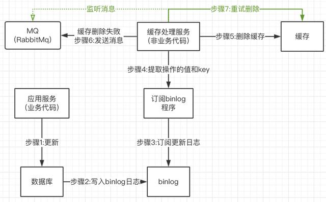 你知道如何更新缓存吗?如何保证缓存和数据库双写一致性?